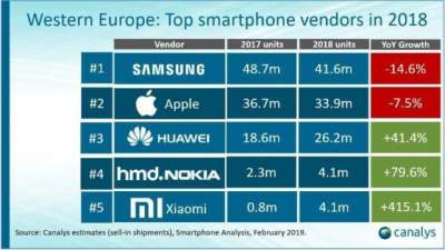 Xiaomi стала лидером на рынке смартфонов Украины
