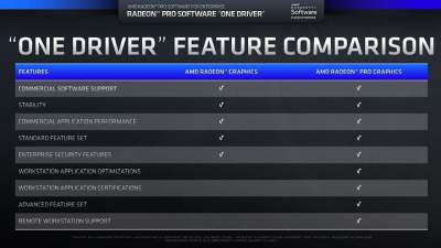 AMD разблокирует профессиональные функции на Radeon VII
